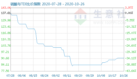 10月26日硝酸與TDI比價指數圖