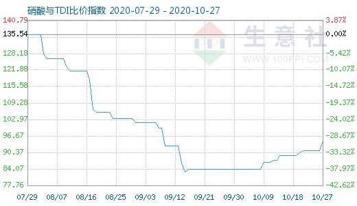 10月27日硝酸與TDI比價(jià)指數(shù)圖