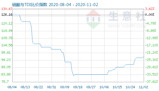 11月2日硝酸與TDI比價指數圖