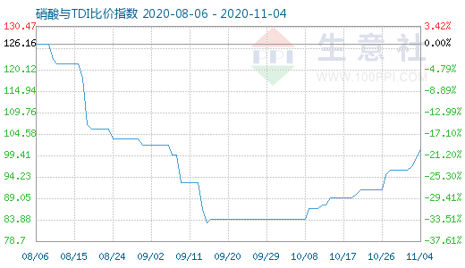 11月4日硝酸與TDI比價指數圖