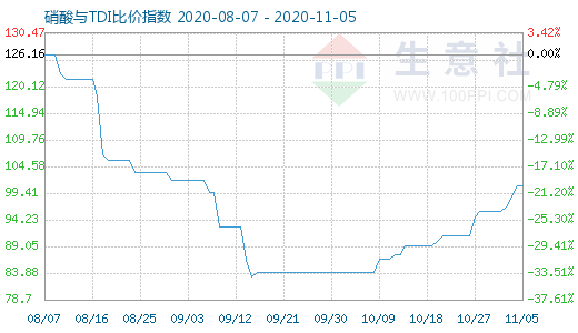 11月5日硝酸與TDI比價指數(shù)圖