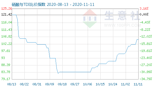 11月11日硝酸與TDI比價指數圖