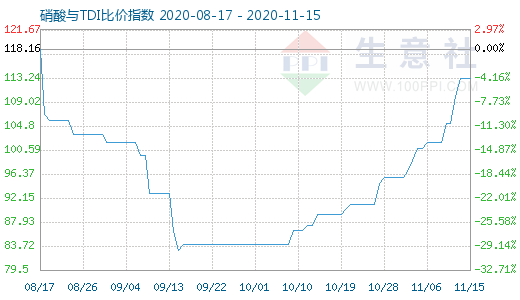 11月15日硝酸與TDI比價指數圖