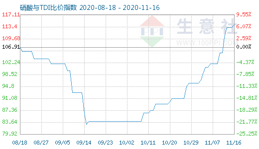 11月16日硝酸與TDI比價指數圖