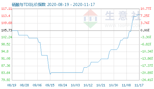 11月17日硝酸與TDI比價指數圖