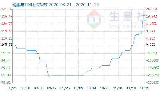 11月19日硝酸與TDI比價指數圖