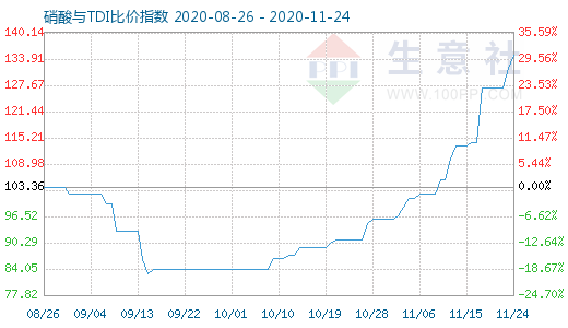 11月24日硝酸與TDI比價(jià)指數(shù)圖