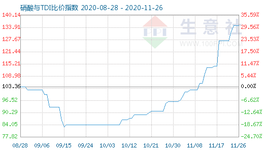 11月26日硝酸與TDI比價指數圖