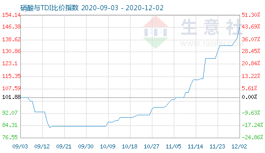 12月2日硝酸與TDI比價指數(shù)圖