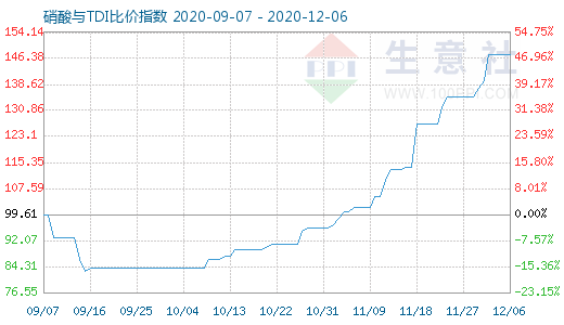 12月6日硝酸與TDI比價指數圖