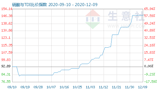 12月9日硝酸與TDI比價指數圖