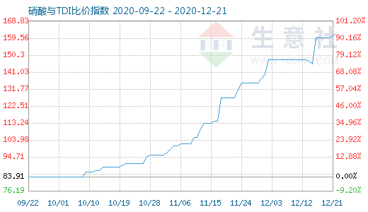 12月21日硝酸與TDI比價指數圖