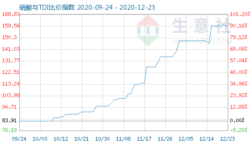 12月23日硝酸與TDI比價(jià)指數(shù)圖