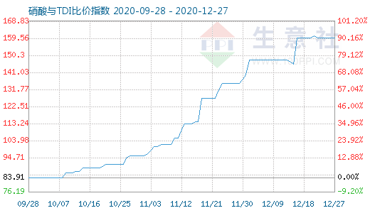 12月27日硝酸與TDI比價指數圖