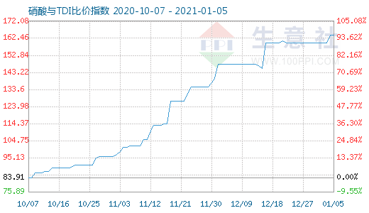1月5日硝酸與TDI比價指數(shù)圖