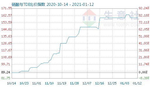 1月12日硝酸與TDI比價指數圖