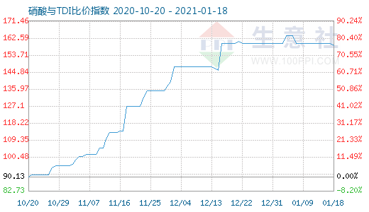1月18日硝酸與TDI比價指數圖