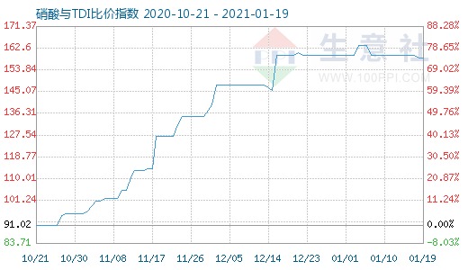 1月19日硝酸與TDI比價指數圖
