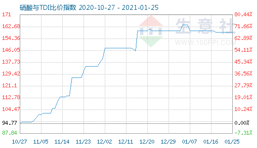 1月25日硝酸與TDI比價指數圖