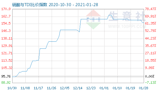 1月28日硝酸與TDI比價(jià)指數(shù)圖