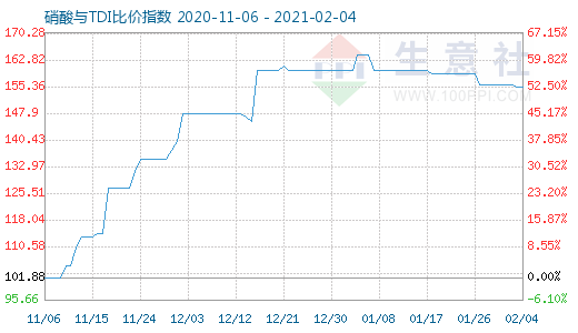 2月4日硝酸與TDI比價(jià)指數(shù)圖