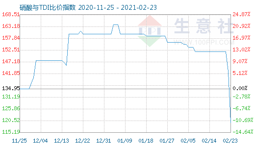 2月23日硝酸與TDI比價指數圖