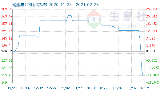 2月25日硝酸與TDI比價指數圖