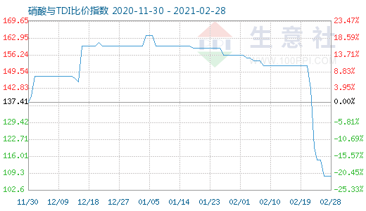 2月28日硝酸與TDI比價指數圖