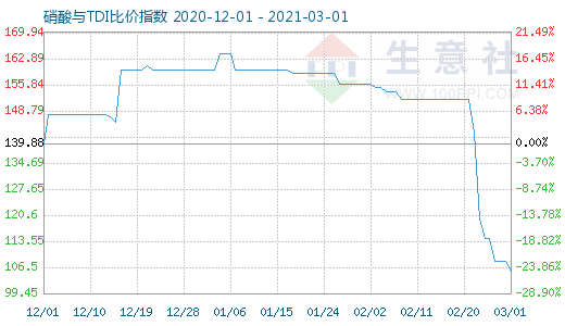 3月1日硝酸與TDI比價(jià)指數(shù)圖