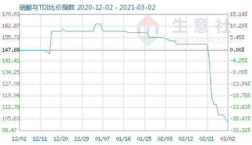 3月2日硝酸與TDI比價指數圖