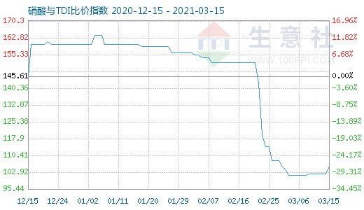 3月15日硝酸與TDI比價指數圖
