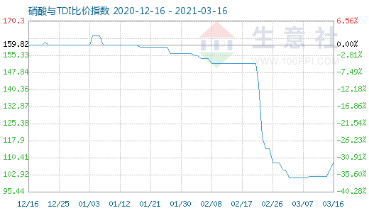 3月16日硝酸與TDI比價(jià)指數(shù)圖