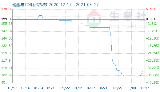 3月17日硝酸與TDI比價(jià)指數(shù)圖