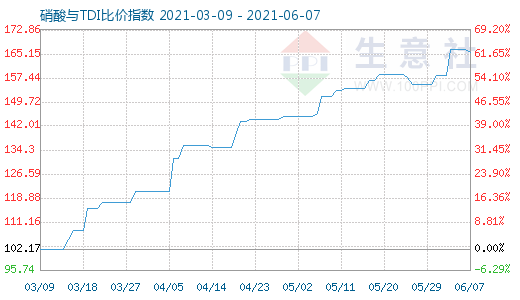 6月7日硝酸與TDI比價指數圖