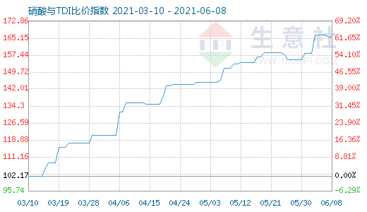 6月8日硝酸與TDI比價指數圖