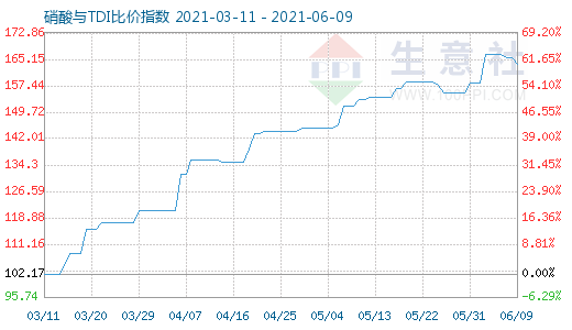 6月9日硝酸與TDI比價指數圖