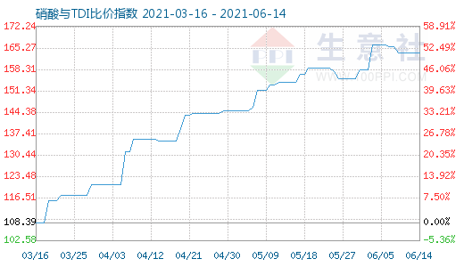 6月14日硝酸與TDI比價指數圖