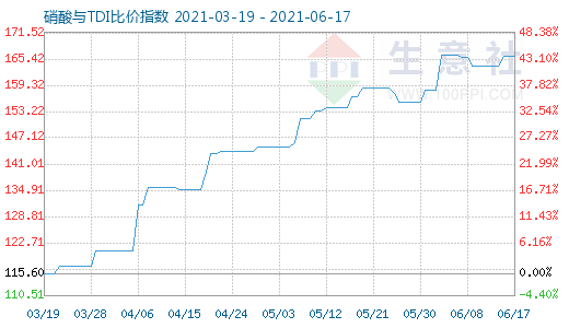 6月17日硝酸與TDI比價指數(shù)圖