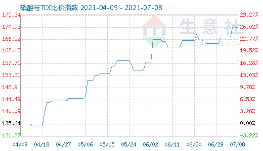 7月8日硝酸與TDI比價指數圖