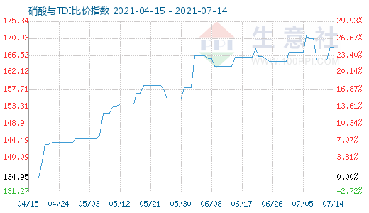 7月14日硝酸與TDI比價指數圖