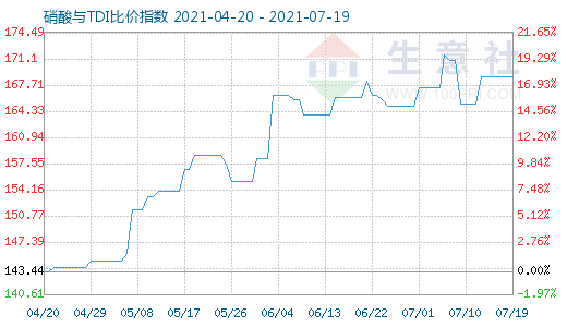 7月19日硝酸與TDI比價指數(shù)圖