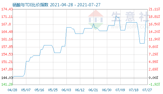 7月27日硝酸與TDI比價指數(shù)圖
