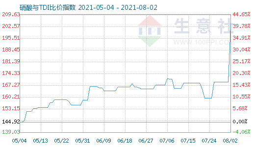 8月2日硝酸與TDI比價指數圖
