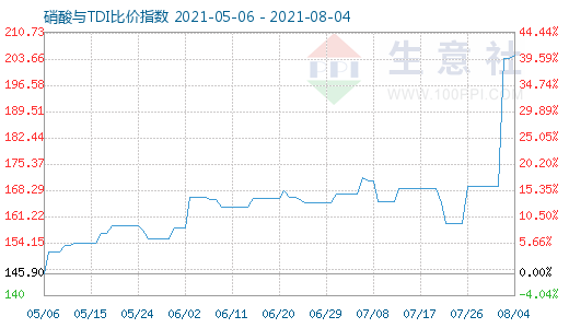 8月4日硝酸與TDI比價指數(shù)圖