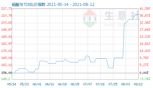 8月12日硝酸與TDI比價指數(shù)圖