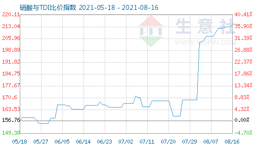 8月16日硝酸與TDI比價指數圖