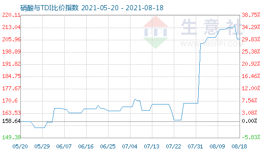 8月18日硝酸與TDI比價指數圖