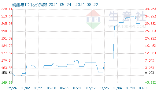 8月22日硝酸與TDI比價指數圖
