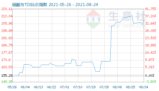 8月24日硝酸與TDI比價指數(shù)圖