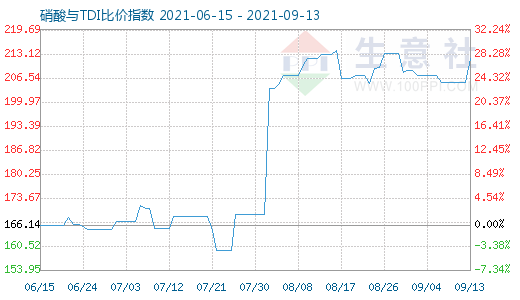9月13日硝酸與TDI比價(jià)指數(shù)圖
